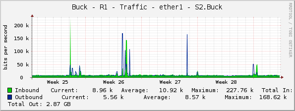 Buck - R1 - Traffic - ether1 - S2.Buck