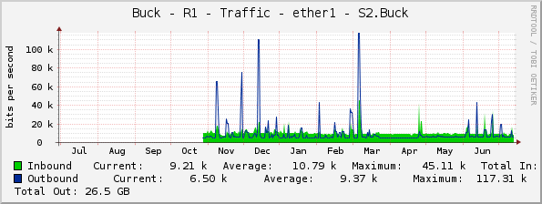 Buck - R1 - Traffic - ether1 - S2.Buck