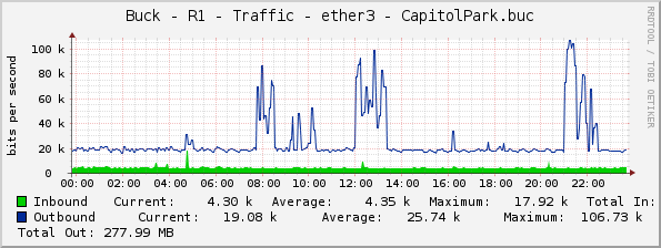 Buck - R1 - Traffic - ether3 - CapitolPark.buc