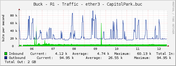 Buck - R1 - Traffic - ether3 - CapitolPark.buc