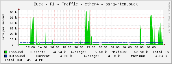 Buck - R1 - Traffic - ether4 - psrg-rtcm.buck