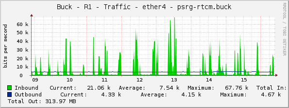 Buck - R1 - Traffic - ether4 - psrg-rtcm.buck