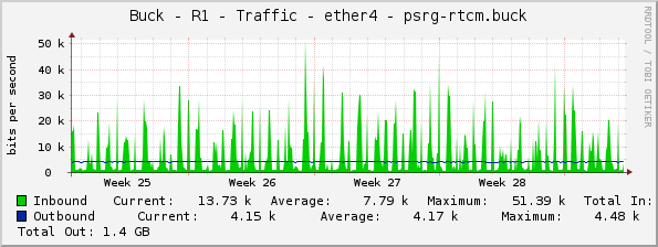 Buck - R1 - Traffic - ether4 - psrg-rtcm.buck