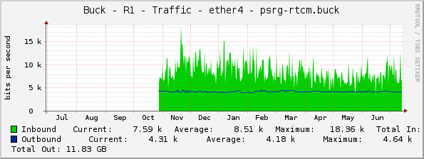 Buck - R1 - Traffic - ether4 - psrg-rtcm.buck