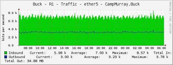 Buck - R1 - Traffic - ether5 - CampMurray.Buck