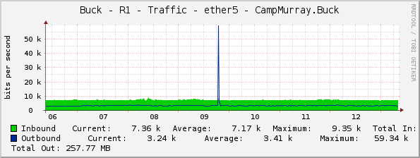 Buck - R1 - Traffic - ether5 - CampMurray.Buck