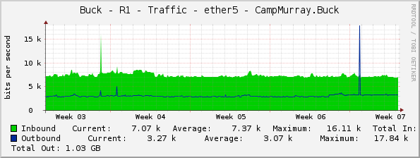 Buck - R1 - Traffic - ether5 - CampMurray.Buck