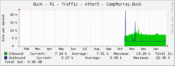 Buck - R1 - Traffic - ether5 - CampMurray.Buck