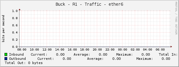 Buck - R1 - Traffic - ether6