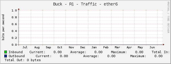 Buck - R1 - Traffic - ether6