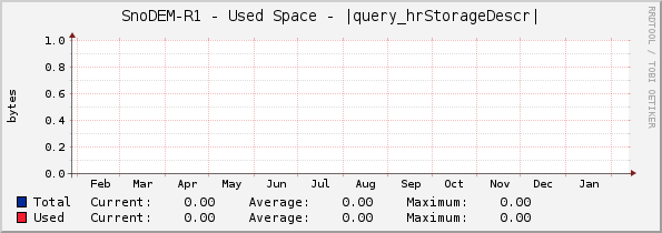 SnoDEM-R1 - Used Space - |query_hrStorageDescr|