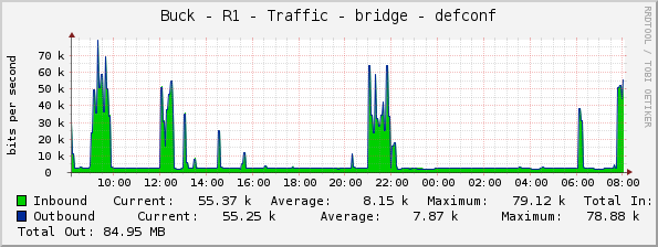 Buck - R1 - Traffic - bridge - defconf