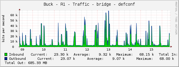 Buck - R1 - Traffic - bridge - defconf