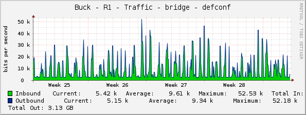 Buck - R1 - Traffic - bridge - defconf