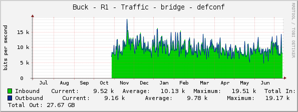 Buck - R1 - Traffic - bridge - defconf