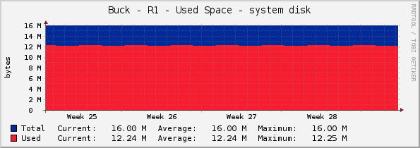 Buck - R1 - Used Space - system disk