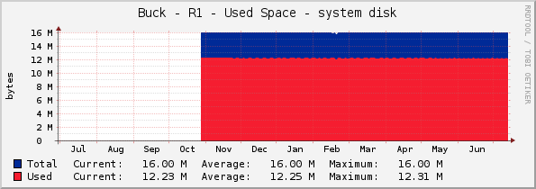 Buck - R1 - Used Space - system disk