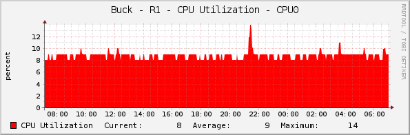 Buck - R1 - CPU Utilization - CPU0