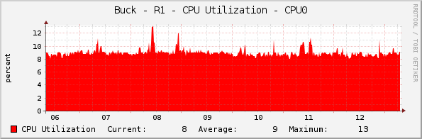 Buck - R1 - CPU Utilization - CPU0