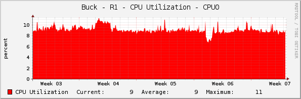 Buck - R1 - CPU Utilization - CPU0