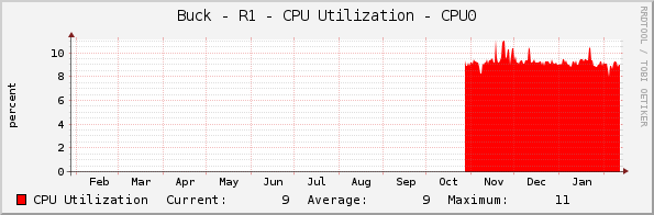 Buck - R1 - CPU Utilization - CPU0