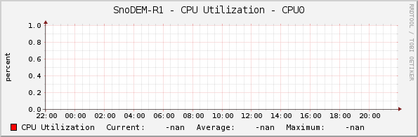 SnoDEM-R1 - CPU Utilization - CPU0