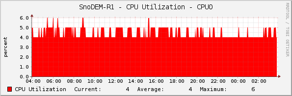 SnoDEM-R1 - CPU Utilization - CPU0