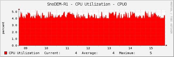 SnoDEM-R1 - CPU Utilization - CPU0