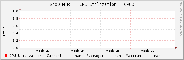SnoDEM-R1 - CPU Utilization - CPU0