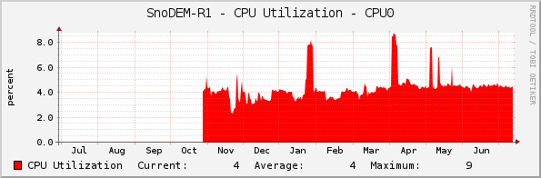 SnoDEM-R1 - CPU Utilization - CPU0