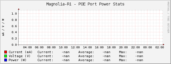 Magnolia-R1 - POE Port Power Stats