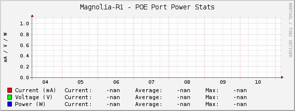 Magnolia-R1 - POE Port Power Stats