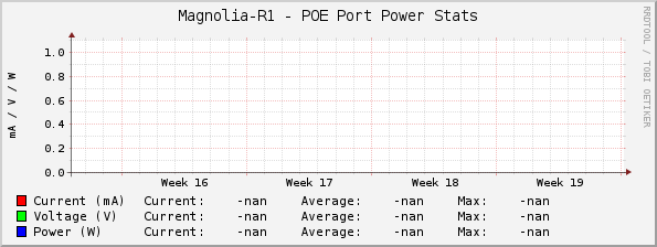 Magnolia-R1 - POE Port Power Stats