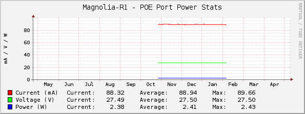 Magnolia-R1 - POE Port Power Stats