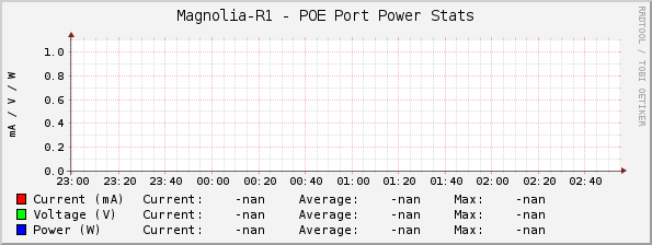 Magnolia-R1 - POE Port Power Stats