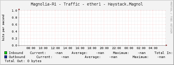 Magnolia-R1 - Traffic - ether1 - Haystack.Magnol