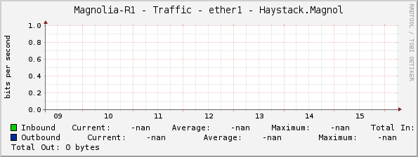 Magnolia-R1 - Traffic - ether1 - Haystack.Magnol