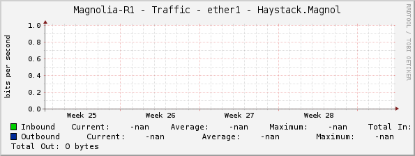 Magnolia-R1 - Traffic - ether1 - Haystack.Magnol