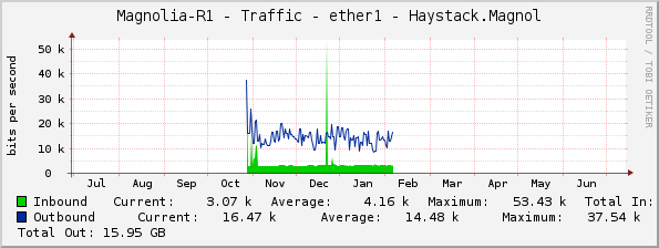 Magnolia-R1 - Traffic - ether1 - Haystack.Magnol