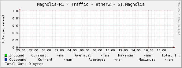 Magnolia-R1 - Traffic - ether2 - S1.Magnolia