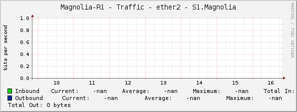 Magnolia-R1 - Traffic - ether2 - S1.Magnolia