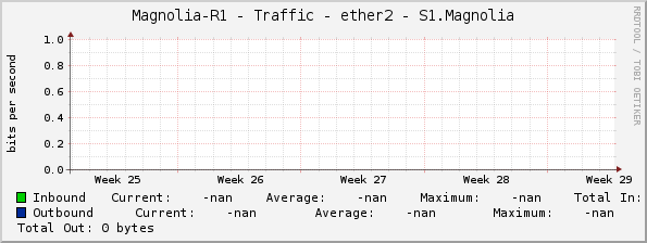 Magnolia-R1 - Traffic - ether2 - S1.Magnolia