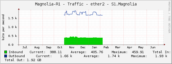 Magnolia-R1 - Traffic - ether2 - S1.Magnolia