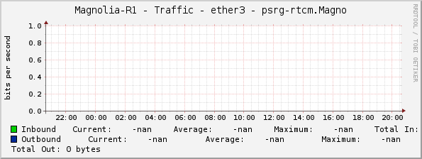 Magnolia-R1 - Traffic - ether3 - psrg-rtcm.Magno