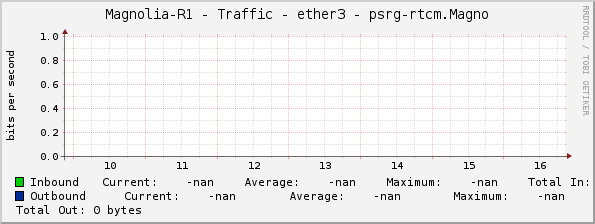 Magnolia-R1 - Traffic - ether3 - psrg-rtcm.Magno