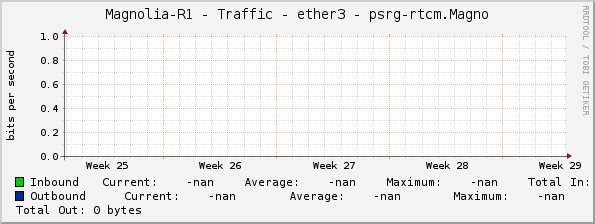 Magnolia-R1 - Traffic - ether3 - psrg-rtcm.Magno