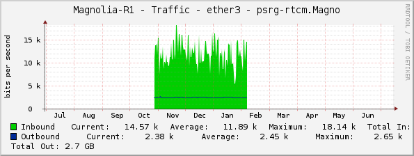 Magnolia-R1 - Traffic - ether3 - psrg-rtcm.Magno