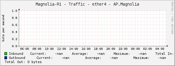 Magnolia-R1 - Traffic - ether4 - AP.Magnolia