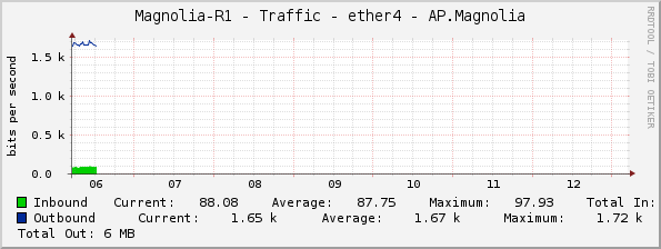 Magnolia-R1 - Traffic - ether4 - AP.Magnolia