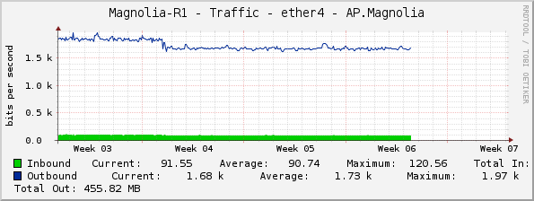 Magnolia-R1 - Traffic - ether4 - AP.Magnolia